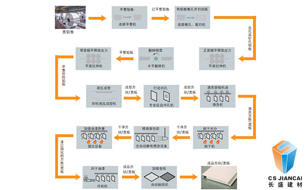 沖孔氟碳鋁單板生產(chǎn)流程3004